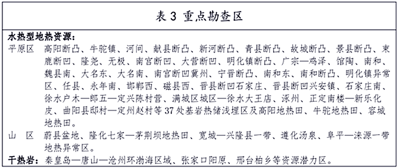 面積1512.2平方公里!河北劃定6個重點區(qū)開發(fā)地熱資源-地大熱能 面積1512.2平方公里!河北劃定6個重點區(qū)開發(fā)地熱資源-地大熱能