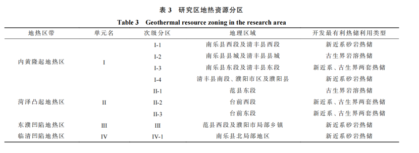 河南省濮陽市中深層地熱地質特征、資源儲量及開發利用適宜性評價-地大熱能