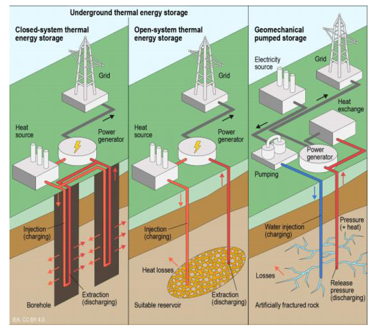 地熱能儲存是如何工作的？-地熱儲能-地大熱能